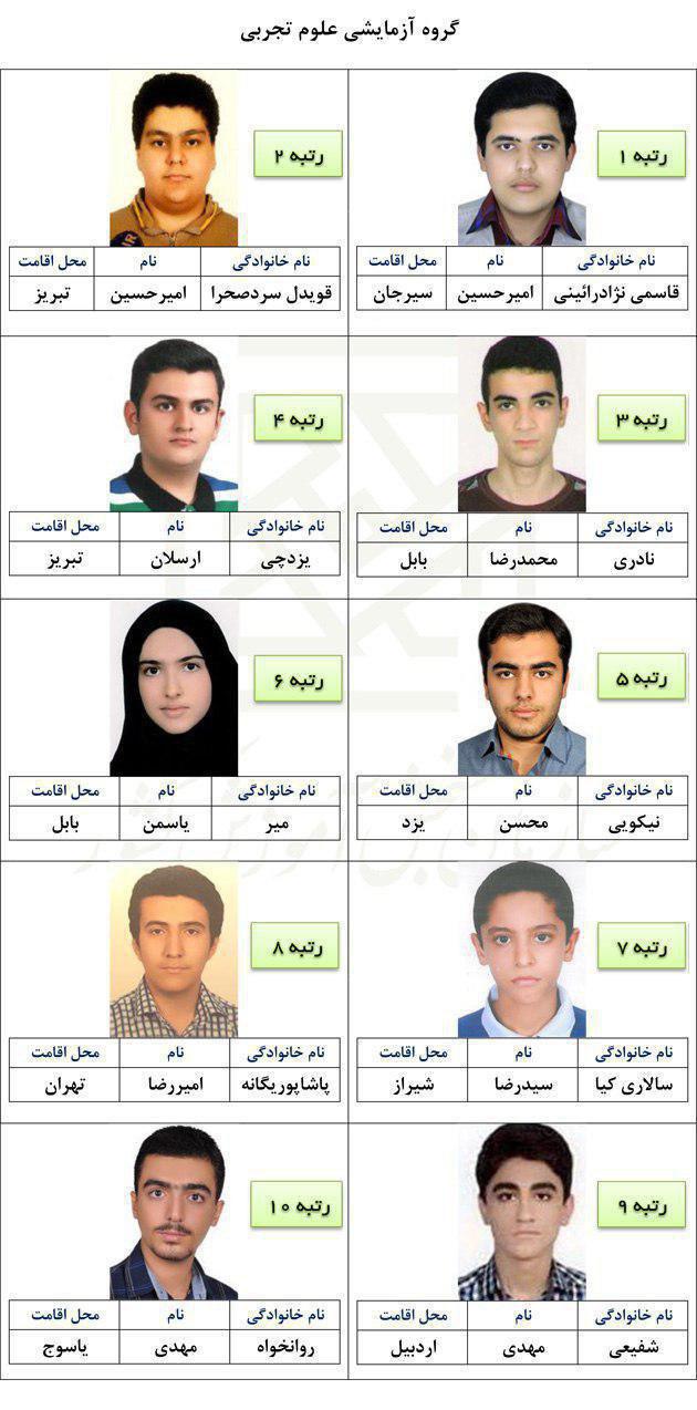 سازمان سنجش اسامی نفرات کنکور ۹۶ را اعلام کرد و بر این اساس داوطلبان تهرانی بیشترین رتبه‌های برتر آزمون سراسری ۹۶ را کسب کردند.