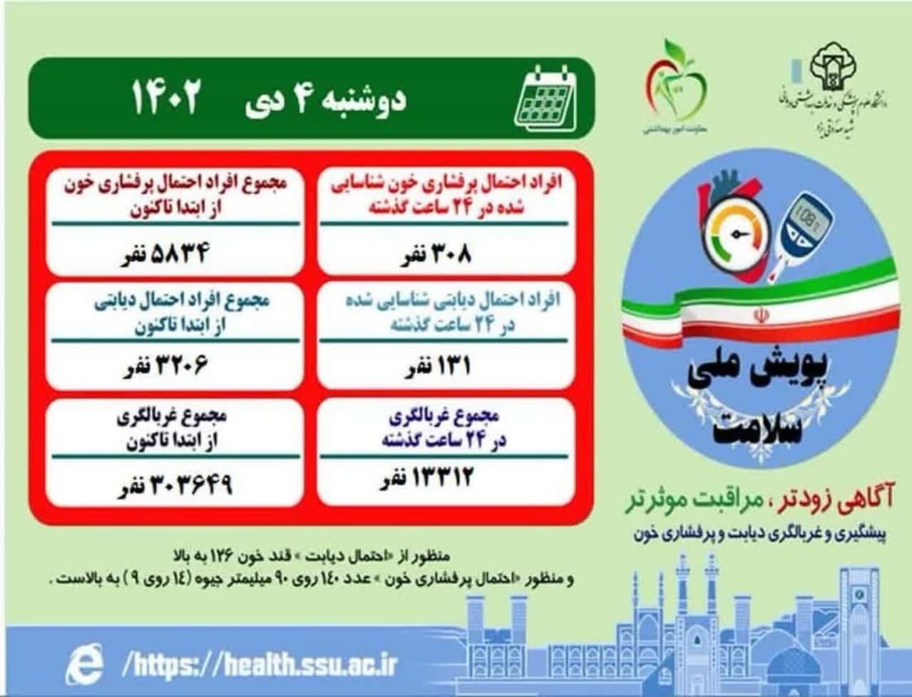مشارکت ۱۳ هزار نفری یزدی‌ها در پویش ملی سلامت در روز چهارم دیماه