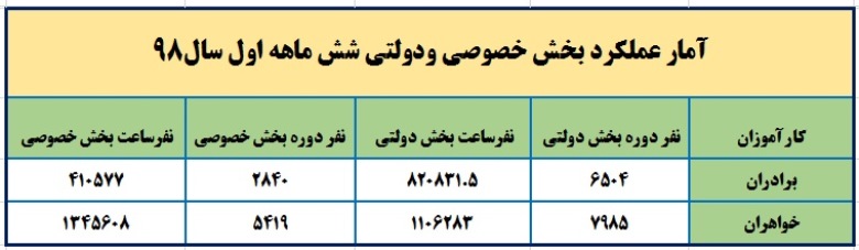 آموزش مهارت برای 20192 نفر در بخش خصوصی ودولتی استان یزد 