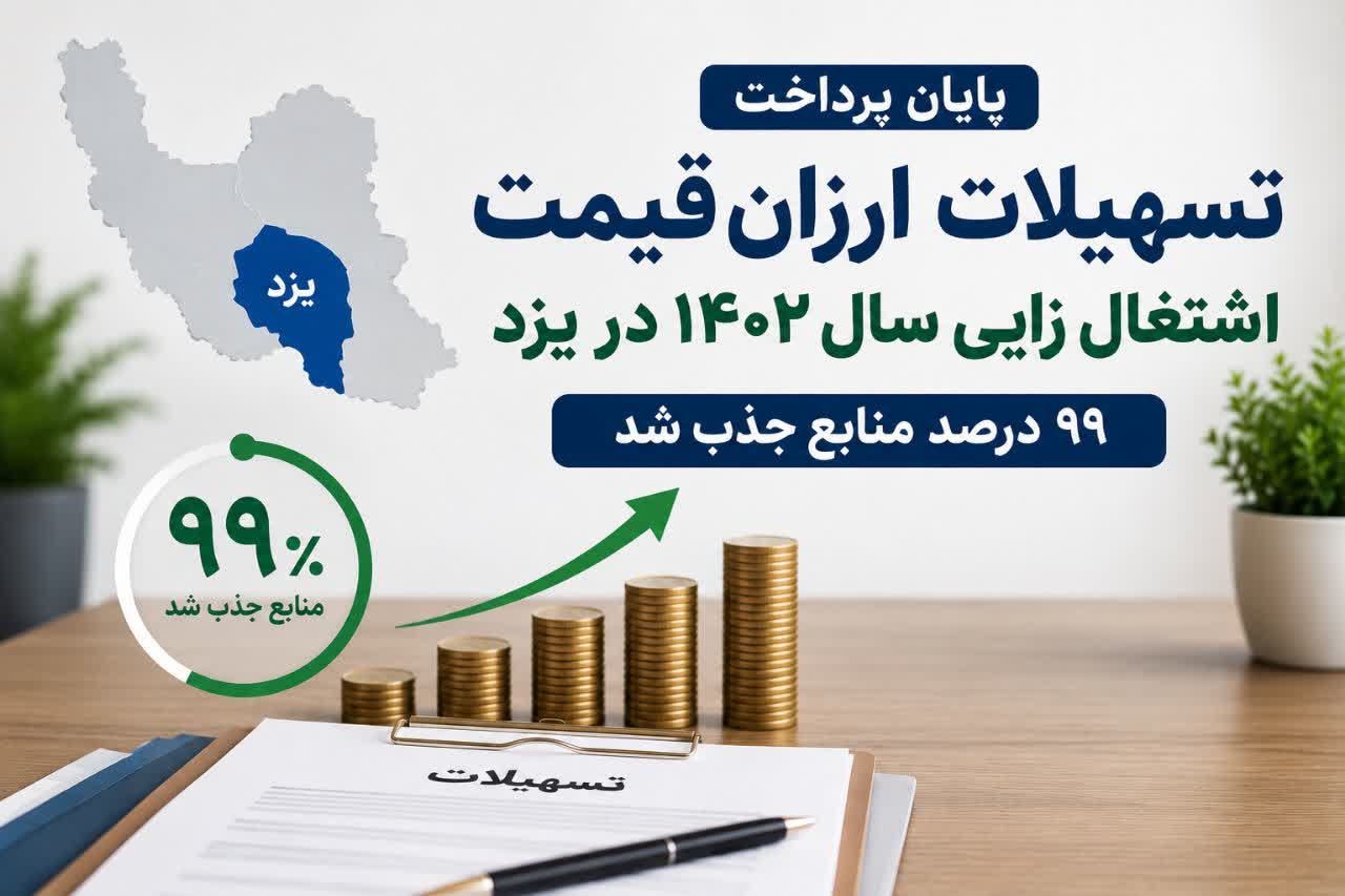 پایان پراخت تسهیلات ارزان قیمت اشتغال زایی سال ۱۴۰۲ در یزد/ 99 درصد منابع جذب شد