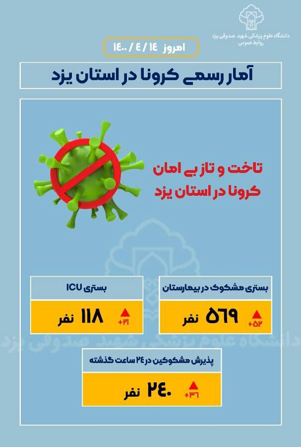 سه رقمی شدن بستری های کرونایی در بخش مراقبت های ویژه یزد