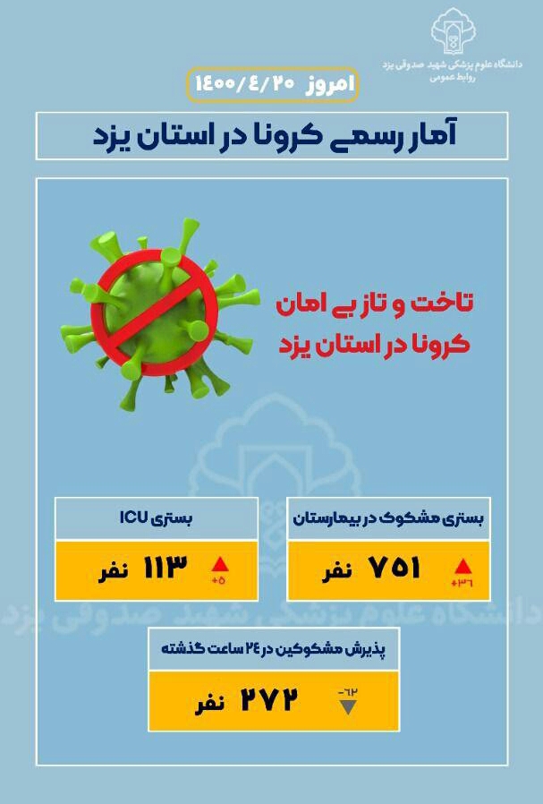 تداوم روند صعودی بستری‌های کرونایی در استان یزد