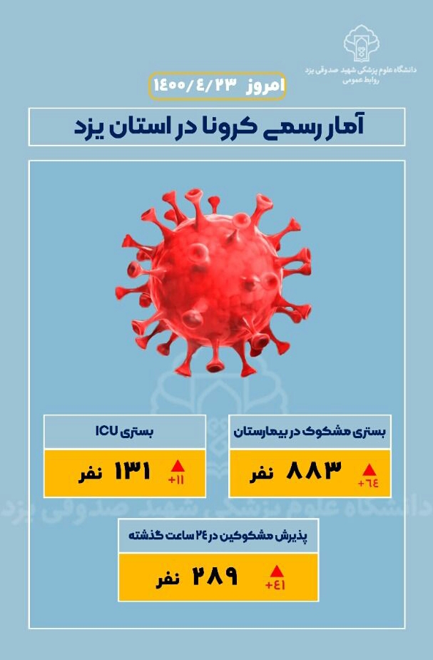افزایش بیماران مبتلا به کرونا در استان یزد