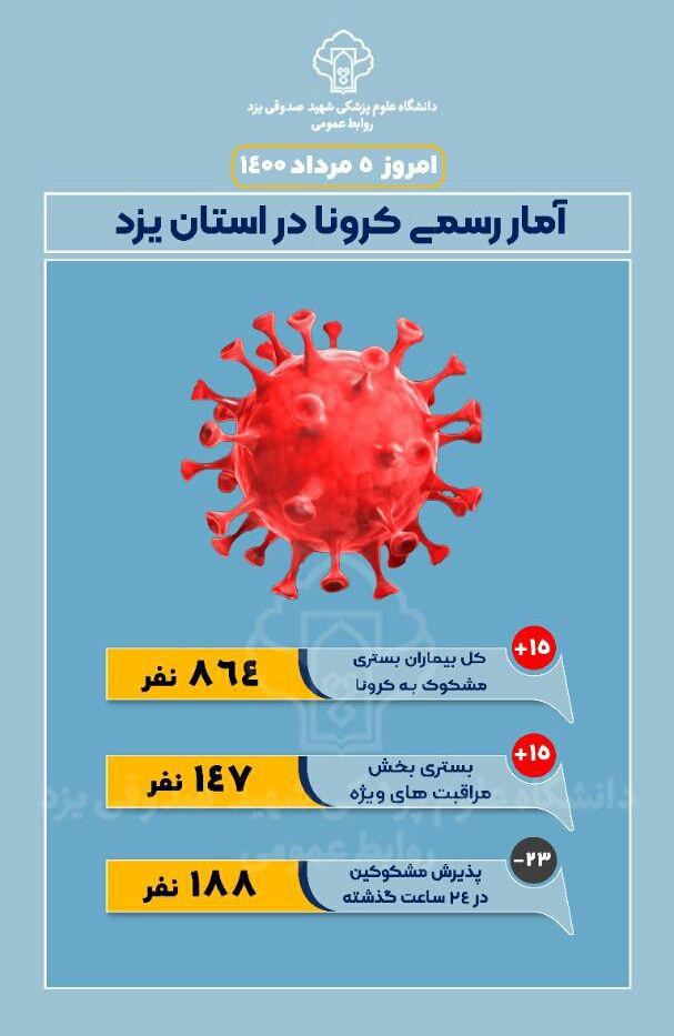 بستری بیش از ۸۵۰ بیمار مشکوک به کرونا در استان یزد