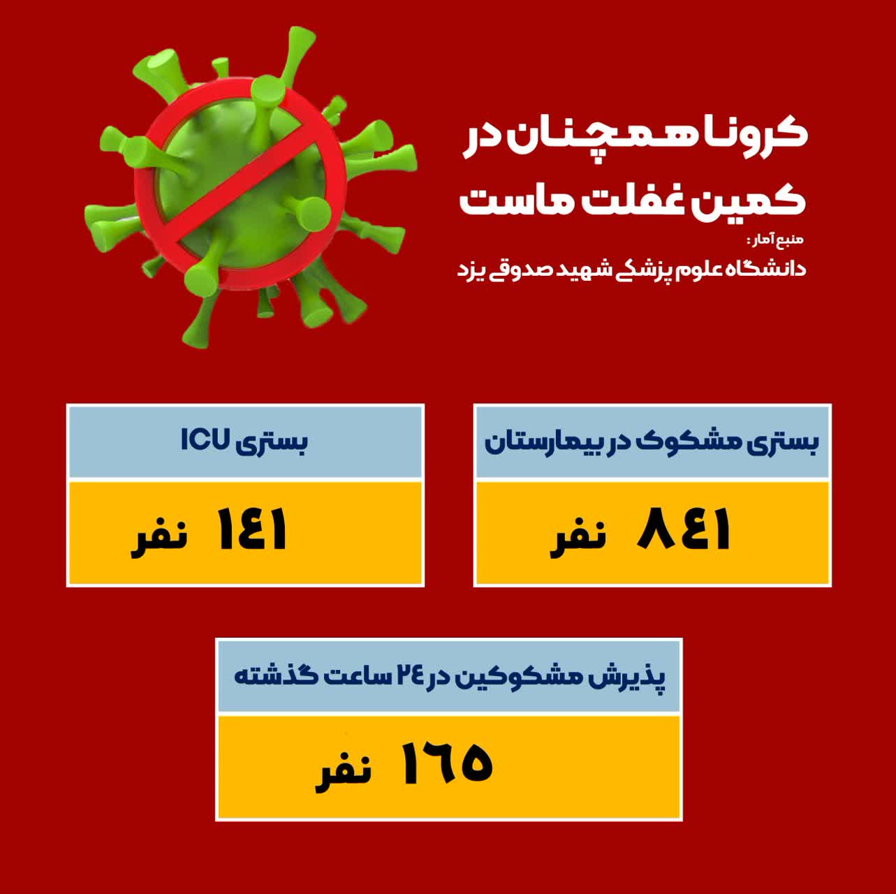 تمام شهرستان‌های استان یزد در وضعیت قرمز کرونایی