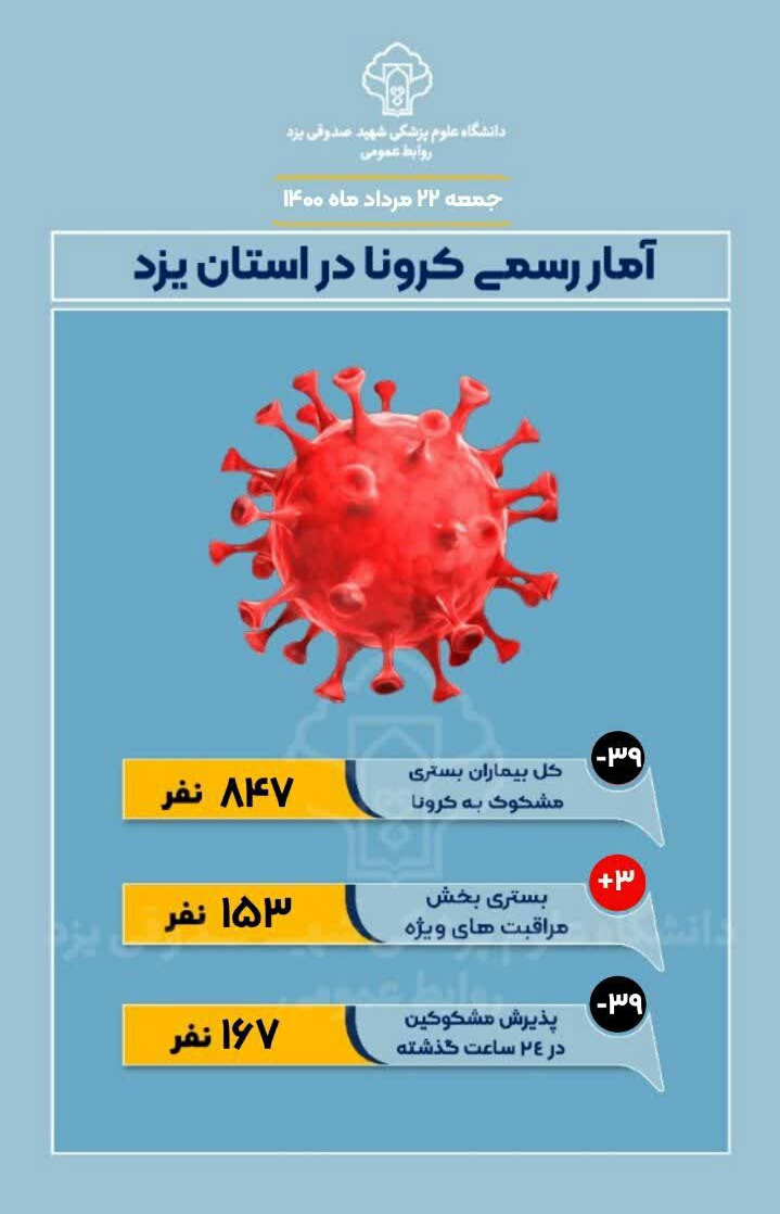 وضعیت بحرانی موج پنجم کرونا در یزد