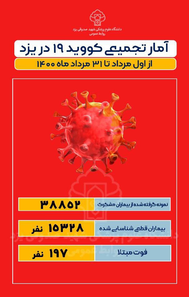 ابتلای بیش از ۱۵ هزار یزدی به کرونا در مرداد ماه
