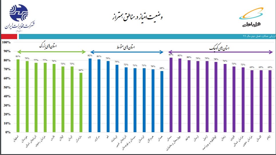 کسب رتبه نخست مخابرات منطقه یزد در بازاریابی و فروش همراه اول