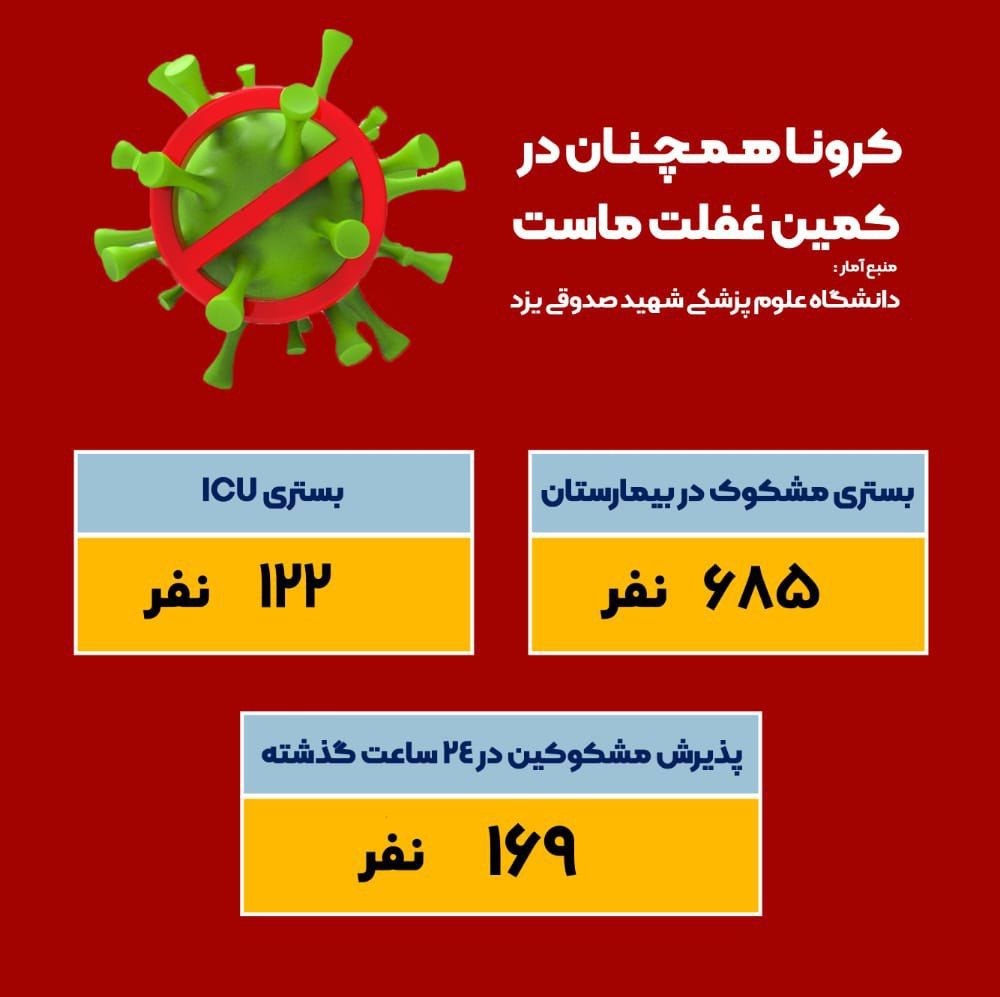 آمار بستری کرونایی به کمتر از ۷۰۰ تن رسید