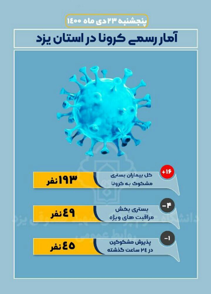 افزایش آمار بستری های مشکوک به کرونا در بیمارستان های یزد