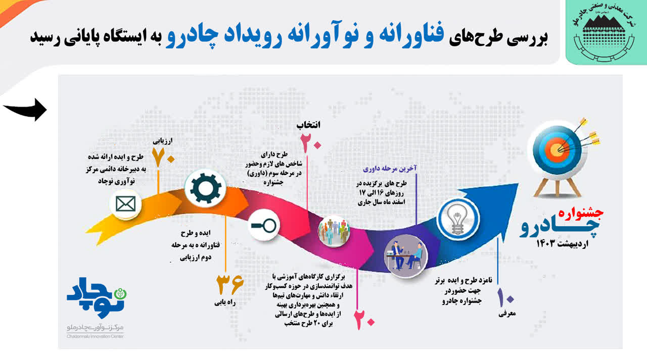 بررسی طرح‌های فناورانه و نوآورانه رویداد چادرو به ایستگاه پایانی رسید