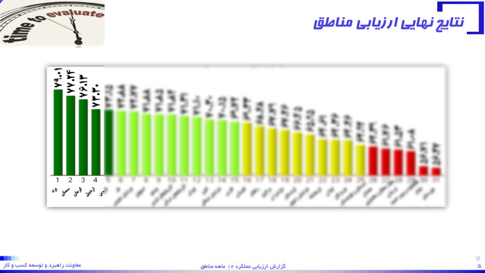 افتخار آفرینی مخابرات منطقه یزد در ارزیابی یکساله شرکت مخابرات ایران