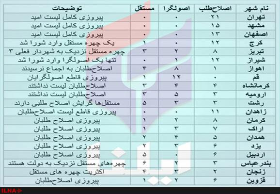 اصلاح‌ طلبان پیروز قاطع انتخابات شوراها کلانشهرها + جدول 