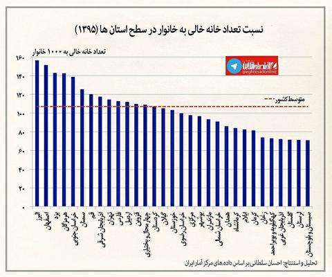 البرز، اصفهان و یزد، بیشترین نسبت خانه های خالی را دارند