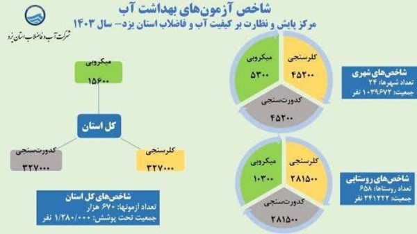 انجام 670 هزار آزمایش شاخص‌های بهداشت آب در شهرها و روستاهای استان یزد