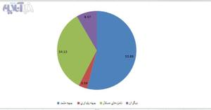 نتایج انتخابات :جدول مقایسه ای نتایج انتخابات در ۳۰ استان+ نمودار مقایسه ای رقبا