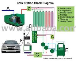  برخورد جدی با کارگاههای غیر مجاز متخلف  ارائه دهنده خدمات CNGو فروش برچسب های CNG  تقلبی در یزد 