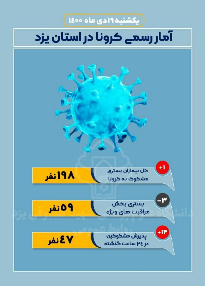 آمار بستری های مشکوک به کرونا در یزد، همچنان کمتر از ۲۰۰ تن