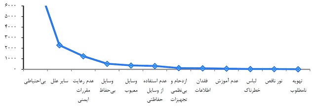 یزدفرداتوزیع حوادث ناشی از کار به تفکیک علت وقوع حادثه یزدفردا توزیع حوادث ناشی از کار به تفکیک علت وقوع حادثه