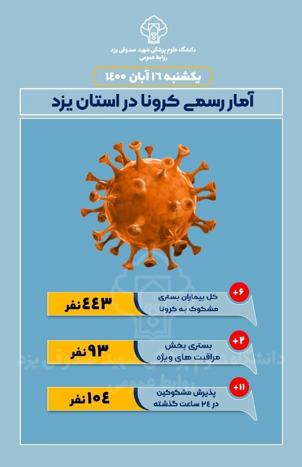 آمار بستری های مشکوک به کرونا در هفدهم آبان ماه 1400 در استان یزد