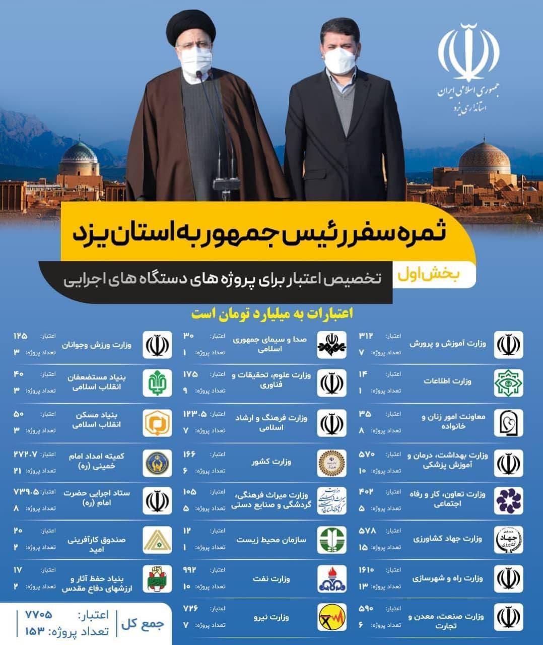 ثمره سفر رئیس جمهور به استان یزد