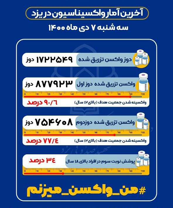آمار واکسیناسیون کرونا در یزد تا هفتم دی ماه ۱۴۰۰