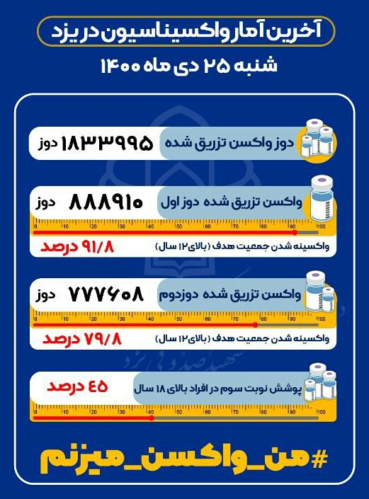 آمار واکسیناسیون کرونا در یزد تا ۲۵ دی ماه ۱۴۰۰