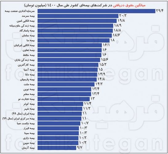 حقوق ماهانه 15 تا 20 میلیونی کارمندان بیمه‌ها/ وقتی کارمندان بیمه حق "سختی کار" و "بدی آب‌وهوا" می‌گیرند!