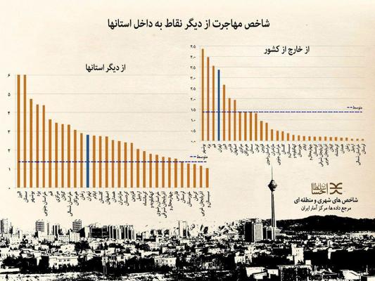 یزد در آمار مهاجر خارج کشور و از دیگر استانها، رتبه دوم و چهارم داراست