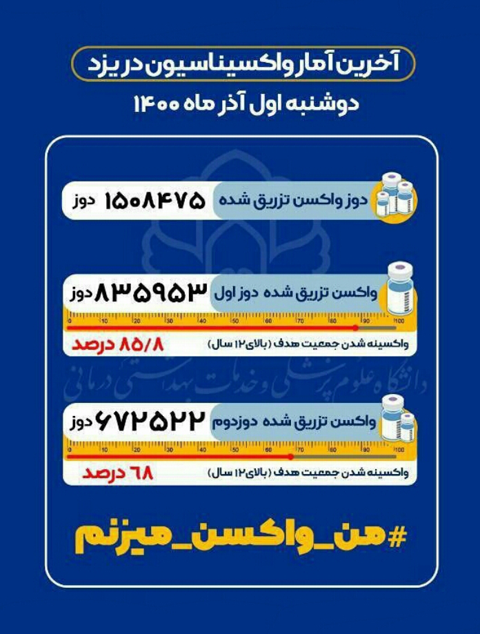 آخرین آمار واکسیناسیون کرونا در یزد تا اول آذر ماه 1400