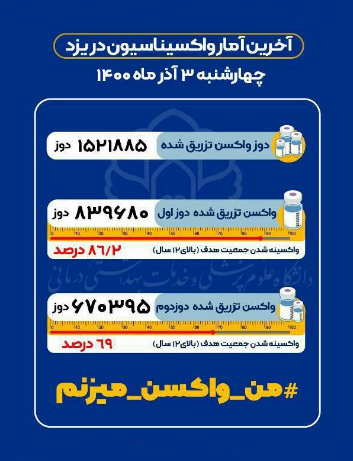 آخرین آمار واکسیناسیون کرونا در یزد تا سوم آذر ماه 1400