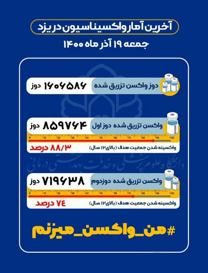 آخرین آمار واکسیناسیون کرونا در یزد تا ۱۹ آذر ماه ۱۴۰۰