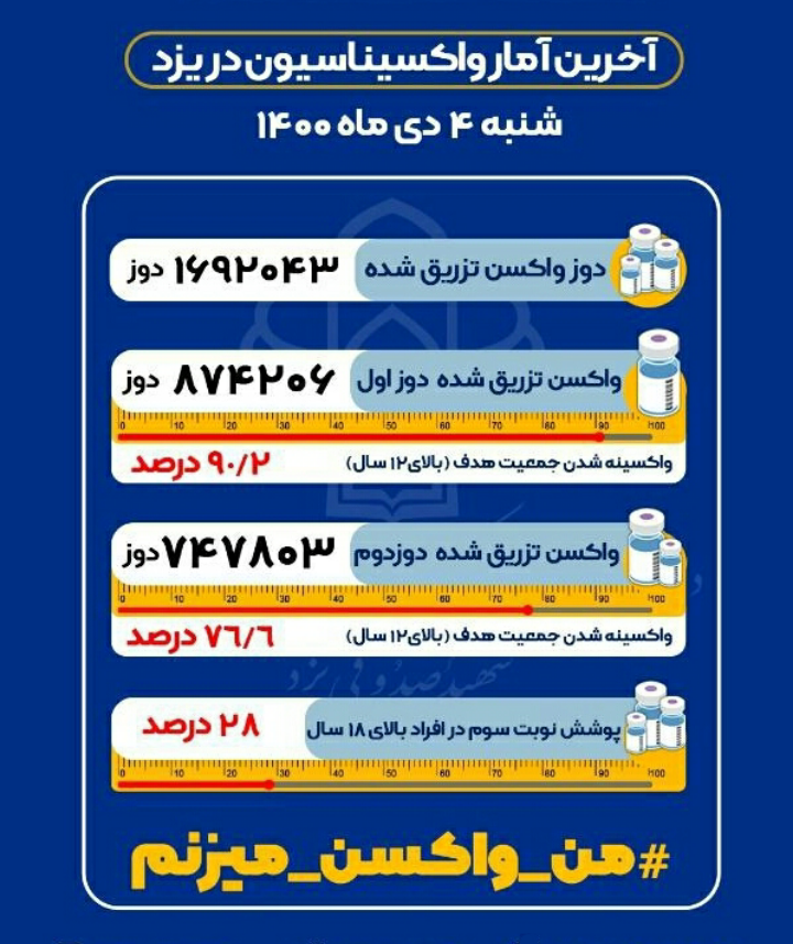 آمار واکسیناسیون کرونا در یزد تا ۴ دی ماه ۱۴۰۰