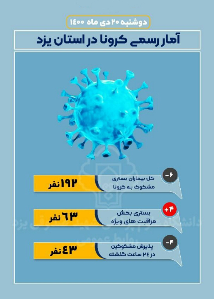 بستری بیش از ۶۰ بیمار مشکوک به کرونا در بخش مراقبت های ویژه یزد