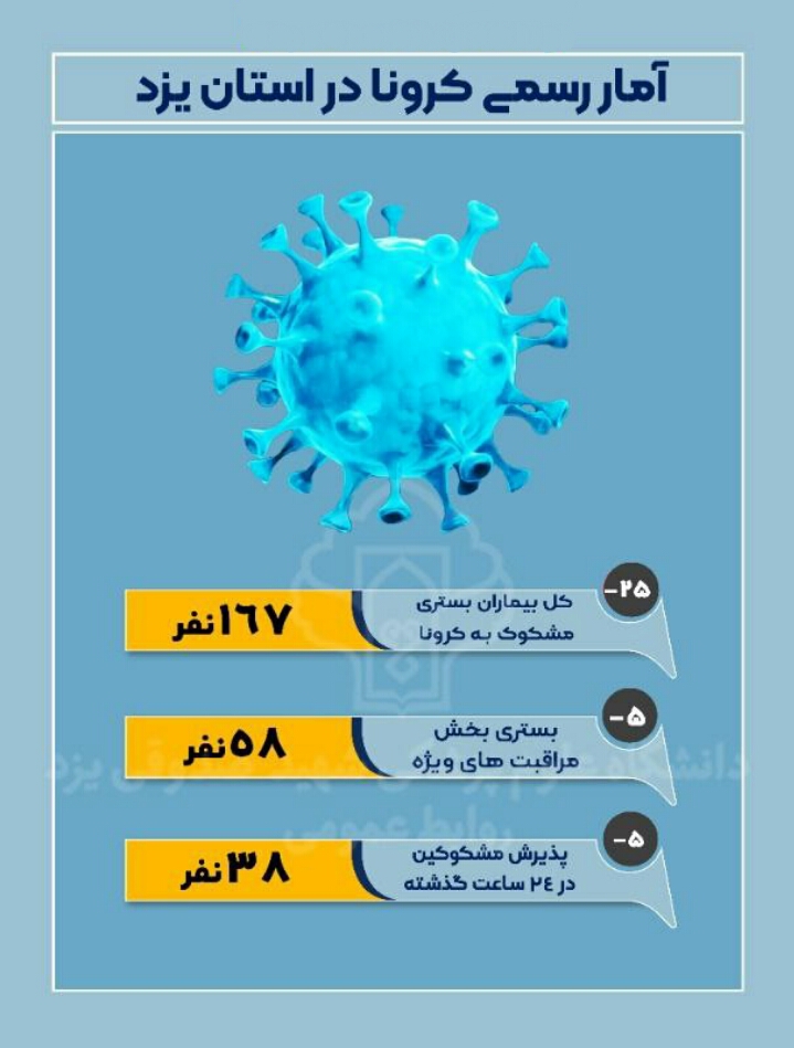 کاهش آمار بستری های مشکوک به کرونا در یزد
